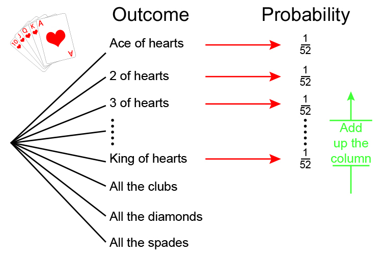 What is the probability of picking an heart in a pack of cards